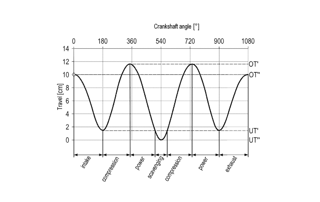 The combustion cycle of the engine showing the six-strokes and the two TDC and two BDC events